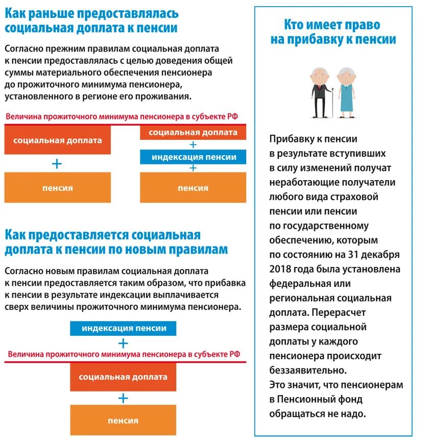 Социальная доплата к пенсии. Пенсионные социальные выплаты. Социальная доплата до прожиточного минимума. Пенсия доплаты и надбавки.