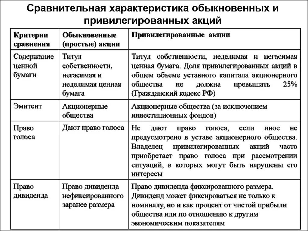 Номинал привилегированных акций. Охарактеризовать привилегированные акции. Отличия обыкновенных и привилегированных акций таблица. Характеристики обыкновенной акции. Характеристики обыкновенных и привилегированных акций.