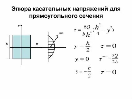 Эпюра напряжений