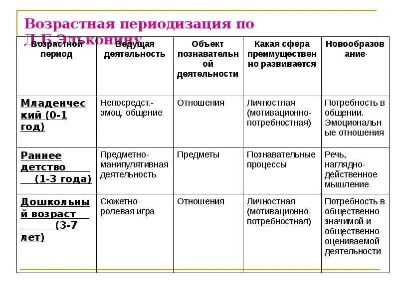 Возрастные этапы выготский. Эльконин таблица возрастной периодизации. Периодизация Эльконина таблица. Возрастная периодизация Эльконина таблица. Возрастная психология Эльконин таблица.