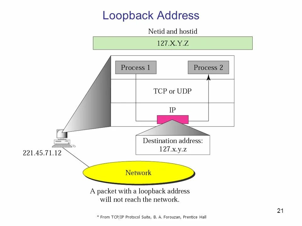 Loopback processing. Loopback адрес. loopback адрес пример. loopback интерфейс что это.
