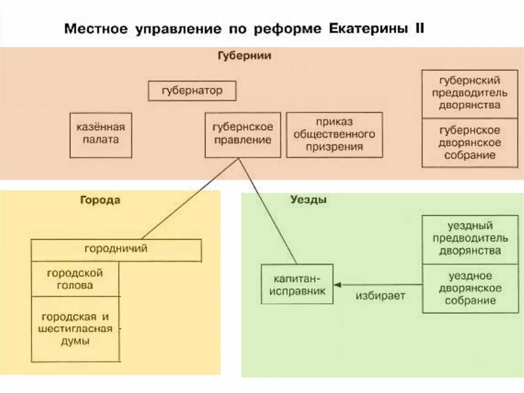 Реформа местных органов управления. Реформа местного самоуправления Екатерины 2 схема. Структура управления Екатерины 1.