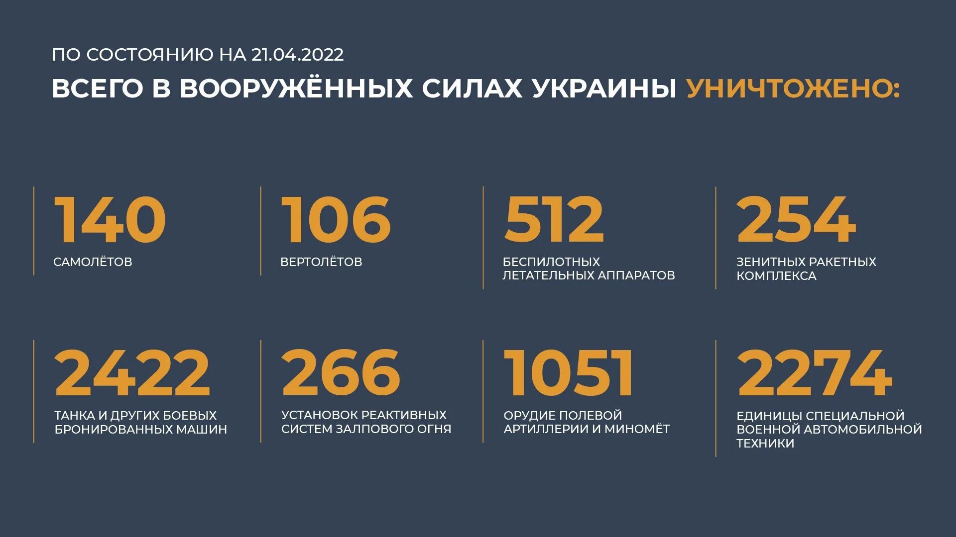Подоляка 16.04 2024. Потери Украины. Потери Украины на сегодня в цифрах. Потери Украины на Украине сегодня 2022. Общие потери России.