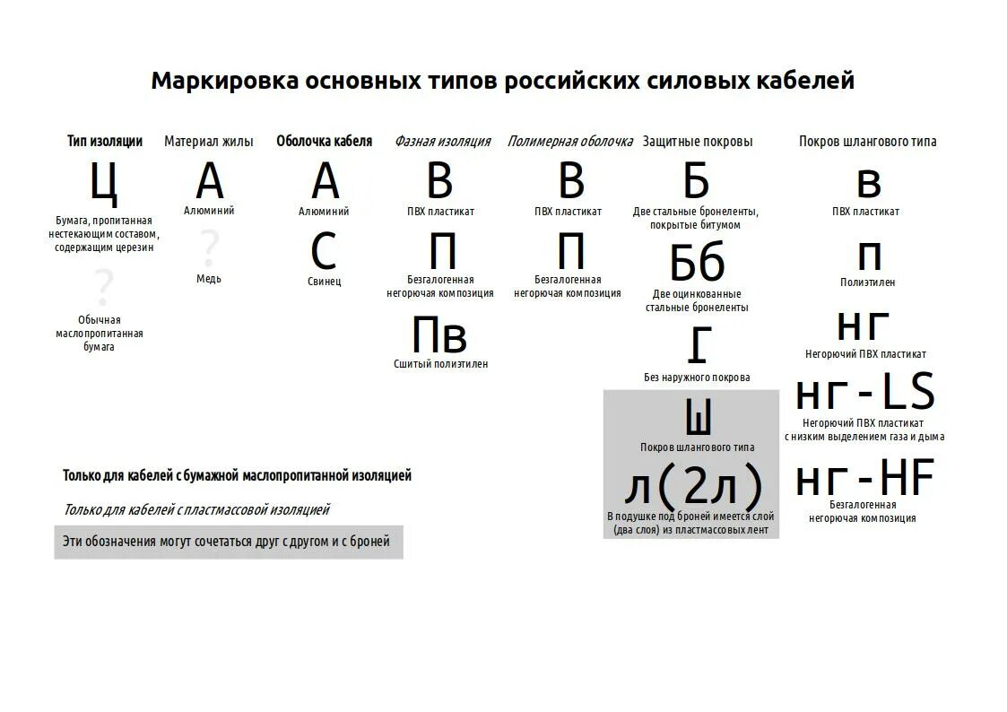 Обозначение изоляции. Маркировка изоляции проводов. Маркировка силовых кабелей расшифровка таблица. Расшифровка изоляции кабеля. Маркировка кабеля расшифровка таблица силового кабеля.