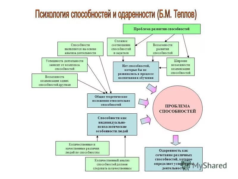 Способности понятие о способностях. Соотношение задатков и способностей. Проблема в способности. Условия развития способностей человека. Проблема диагностики способностей в психологии.