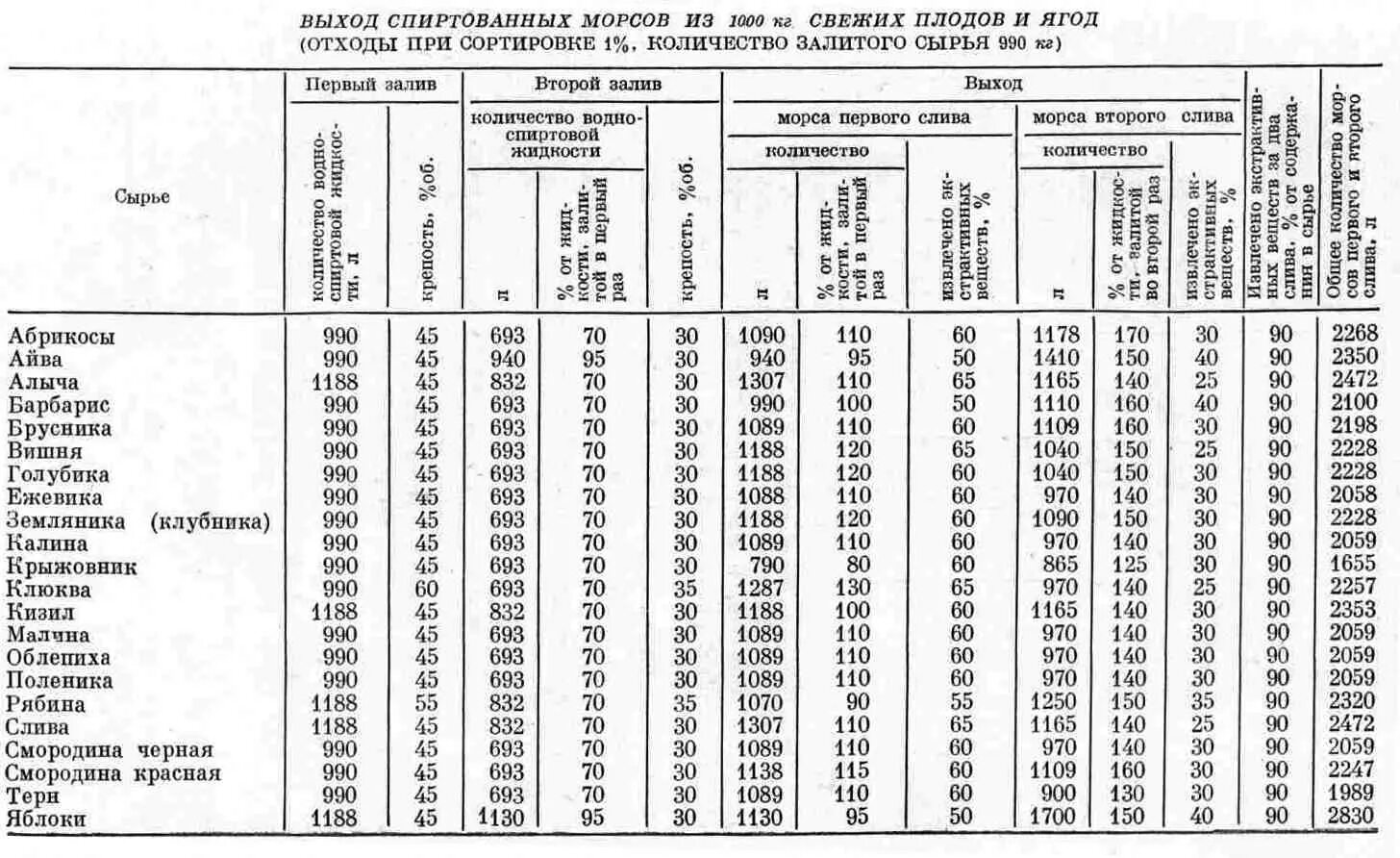 Сколько сока из кг яблок. Плотность ягодного сока таблица. Таблица определения плотности овощей и фруктов. Приготовление спиртованных морсов. Качественные показатели плодово-ягодного сырья таблица.