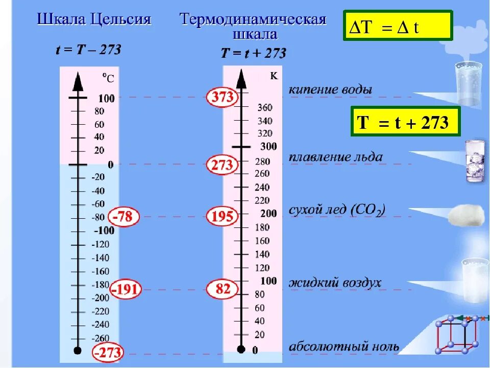 На сколько градусов цельсия нагреются. Абсолютная термодинамическая шкала температур Кельвина. Температурная шкала Цельсия. Шкала Цельсия градусник. Шкала Цельсия и шкала Кельвина.