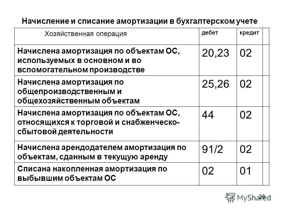 Начисление амортизации основных средств счет. Амортизация оборудования основного цеха проводка. Основные проводки по начислению амортизации основных средств. Проводки амортизации основных средств в бухгалтерском учете. Амортизация основных цехов проводка.