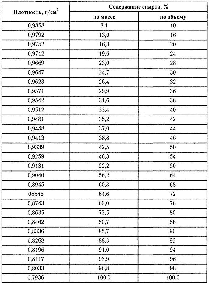 Плотность спирта этилового 96. Плотность спирта этилового таблица. Плотность этилового спирта от температуры таблица. Зависимость плотности этилового спирта от температуры. Плотность водно-спиртовых растворов.