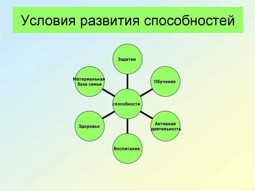 Факторы определяющие развитие способностей. Условия формирования способностей. Условия способствующие развитию способностей. Условия развития способностей человека. Какие условия необходимы для развития способностей.