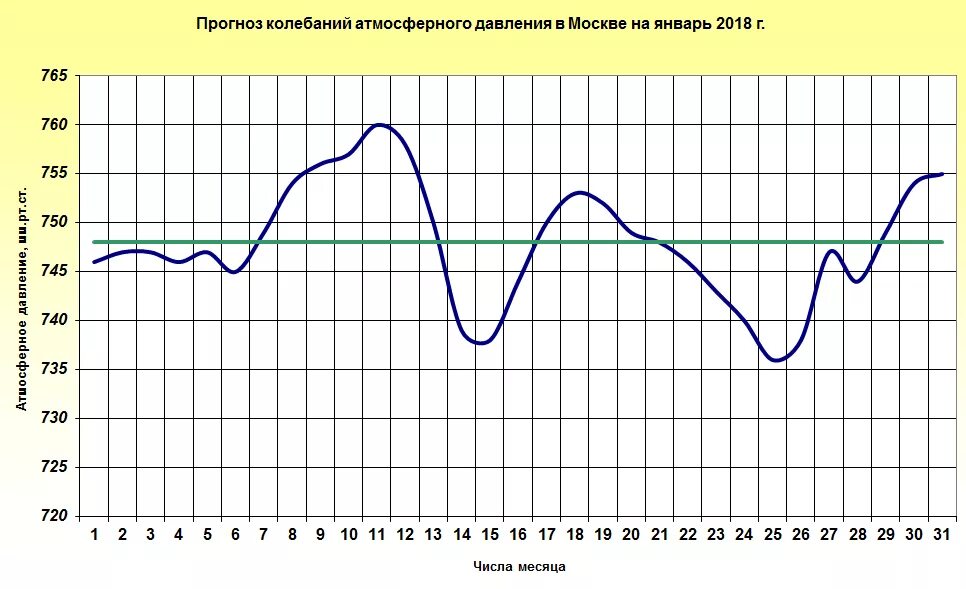 Прогноз на январь нижний новгород. График температуры по месяцам. Погодные графики. Прогноз погоды график. График температуры в Москве за год.