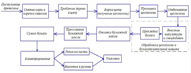 Технологическая схема производства бумаги и картона. Схема производства туалетной бумаги. Схема технологического процесса производства бумаги. Технологический процесс производства целлюлозы из древесины. Расставьте последовательность операций