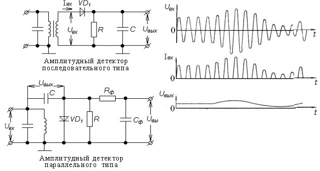 Схема диодного амплитудного детектора. Амплитудный демодулятор схема. Схема детектора амплитудно-модулированного сигнала. Схема простейшего амплитудного детектора. Ам детектор