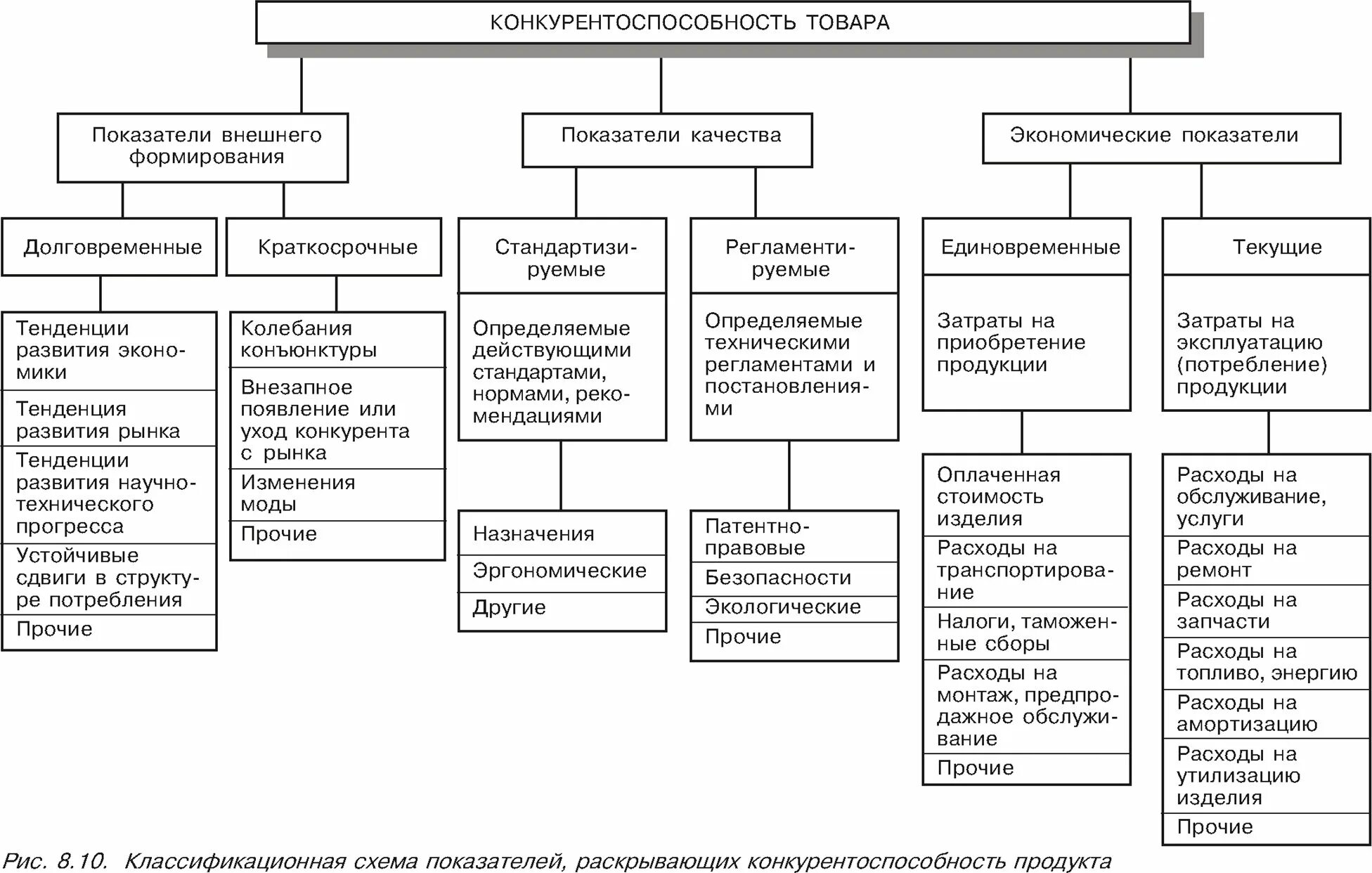 Экономика качества показатели качества. Показатели характеризующие конкурентоспособность продукции. Факторы конкурентоспособности предприятия схема. Внешние показатели конкурентоспособности товара. Экономические показатели в конкурентоспособности.