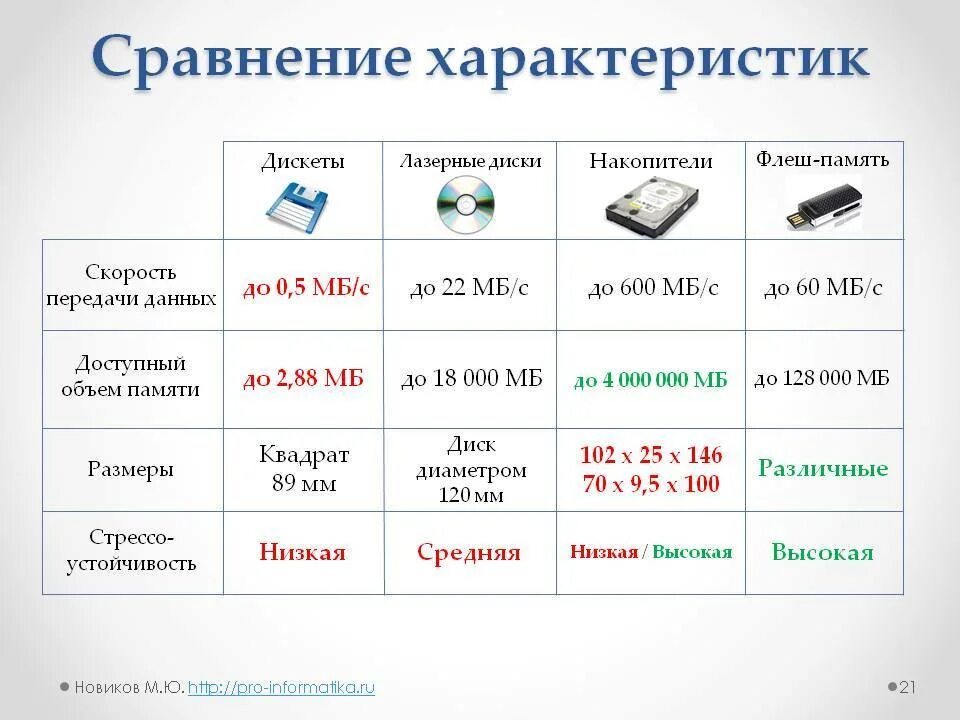 Скорость запись чтение программа