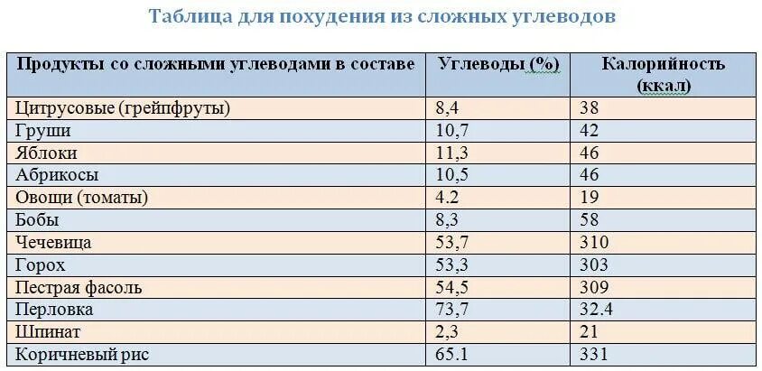 Максимальное содержание углеводов. Продукты содержащие углеводы список продуктов таблица. В каких продуктах содержится много углеводов таблица. Сложные углеводы таблица продуктов. Пища содержащая углеводы список.