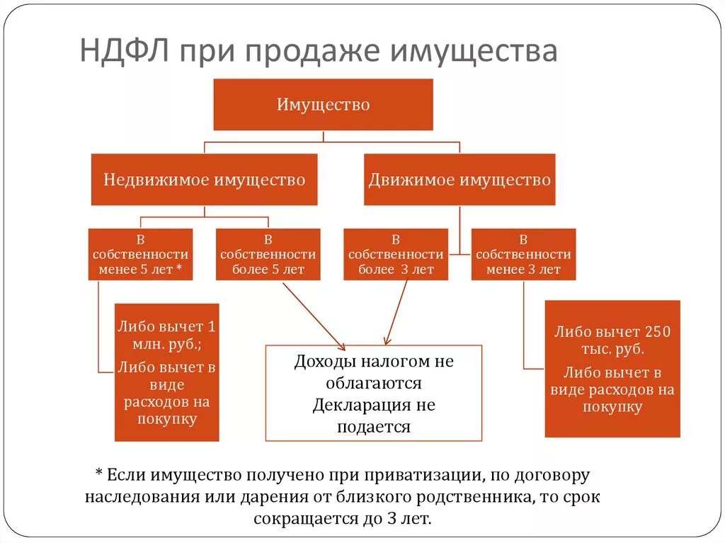 Ндфл при дарении недвижимости