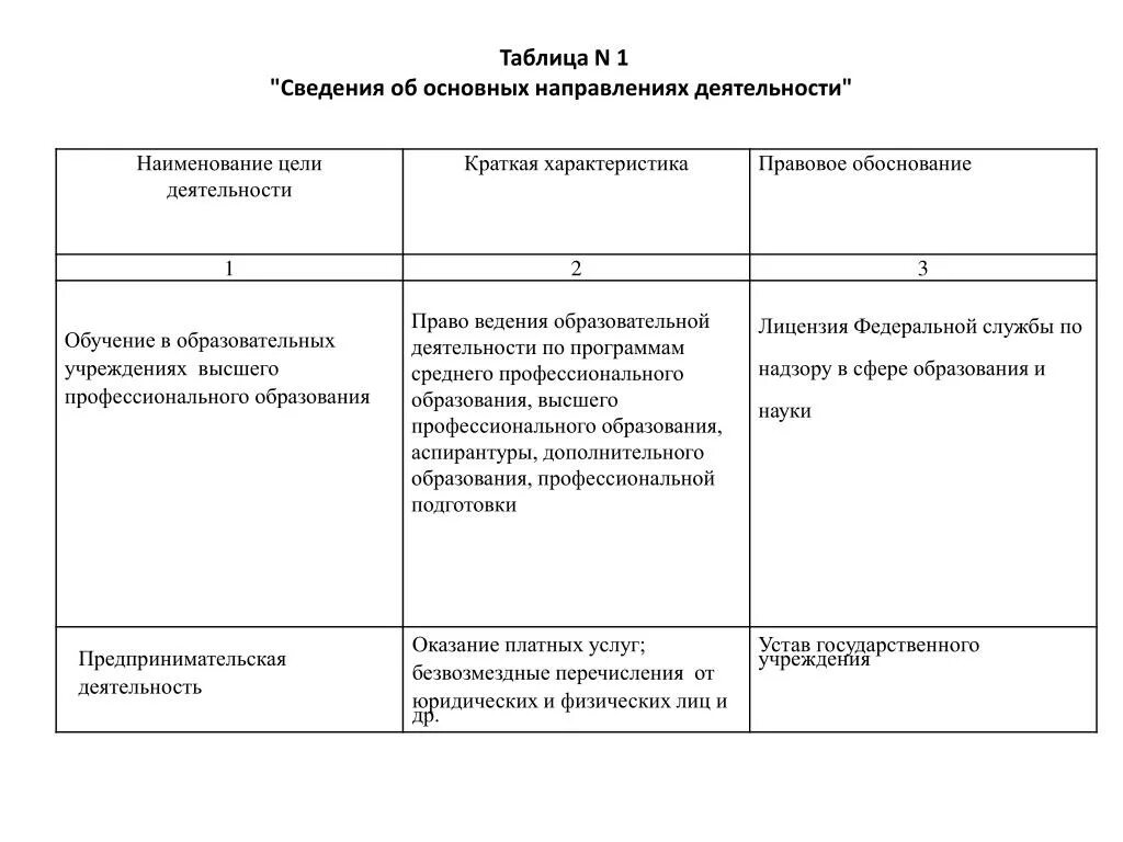 Направления деятельности в таблице. Наименование цели деятельности это. Таблица сведения. Таблица основные направления деятельности учреждений. Таблица 1 направления деятельности