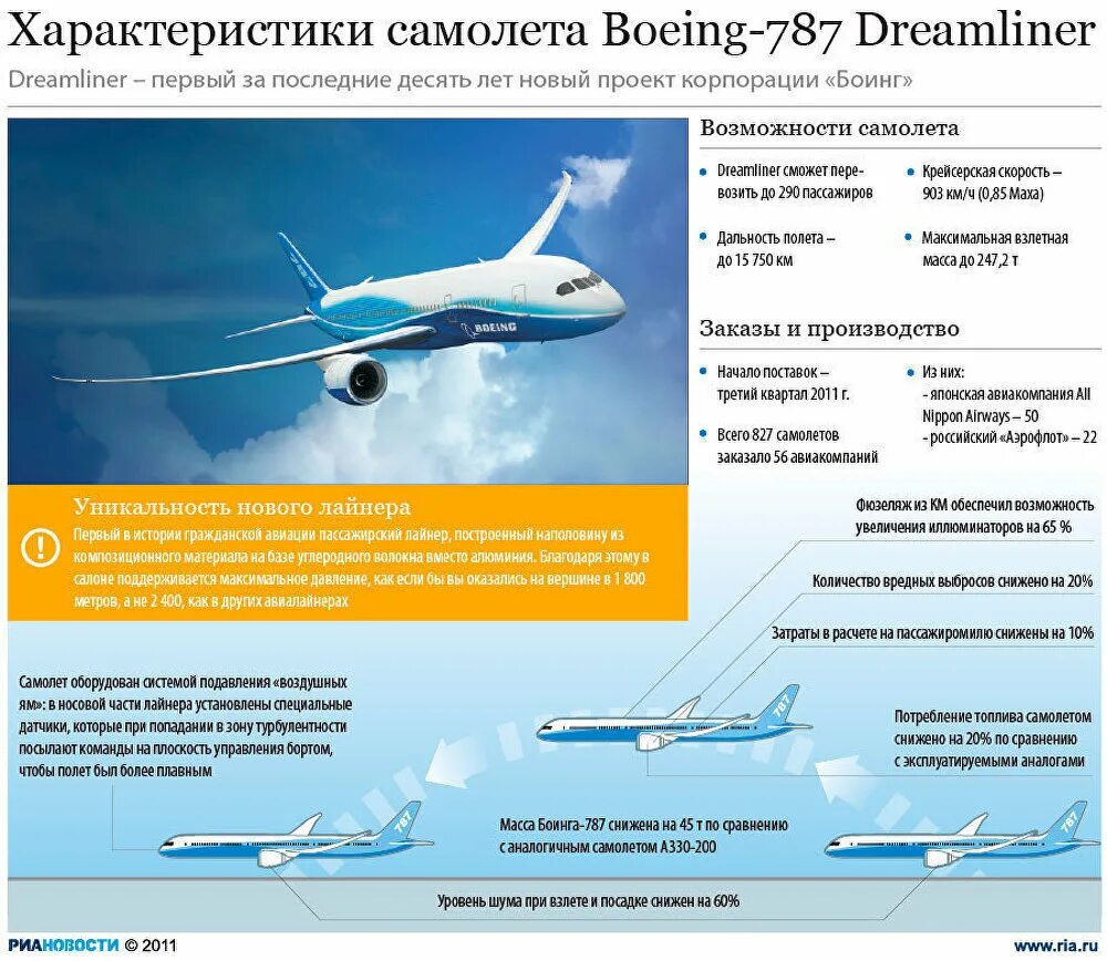 Объясните почему при быстром снижении самолета. Boeing 787 9 Dreamliner самолет. Высота полета Боинг 787. Боинг Дримлайнер характеристики. Боинг 787 дальность полета.