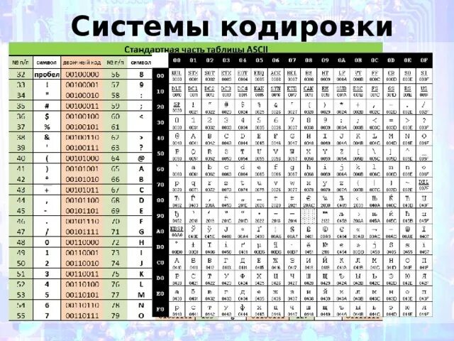 Encode system. Система кодировки. Таблица системы кодирования. Системы кодировок текста. Кодировка карты.