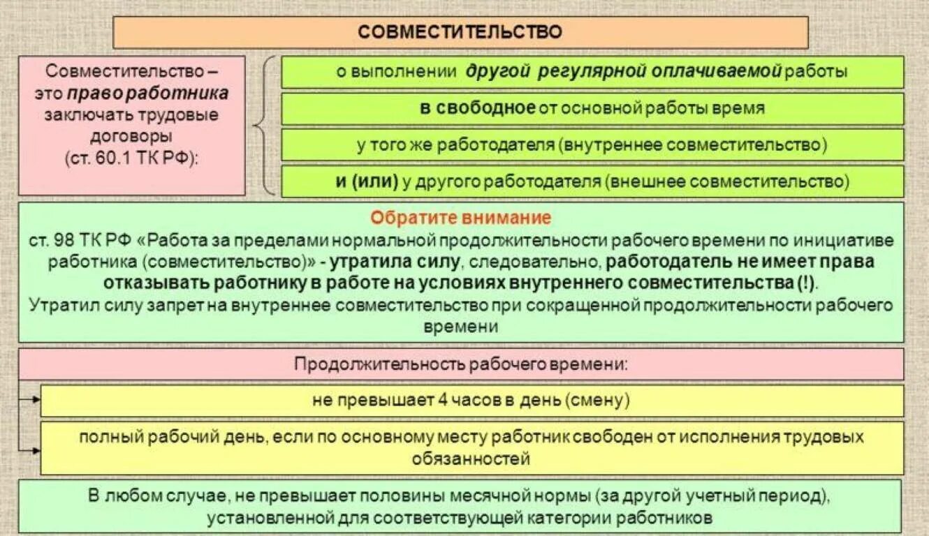 Самозанятый совмещает работу по трудовому договору. Совместительство трудовой кодекс. Условия совместительства. Совмещение и совместительство условия.