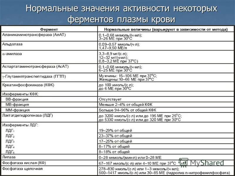 Анализ крови на ферменты. Печеночные ферменты биохимический анализ крови. Ферменты норма в крови. Активность ферментов крови норма. Нормальные величины активности ферментов в крови.