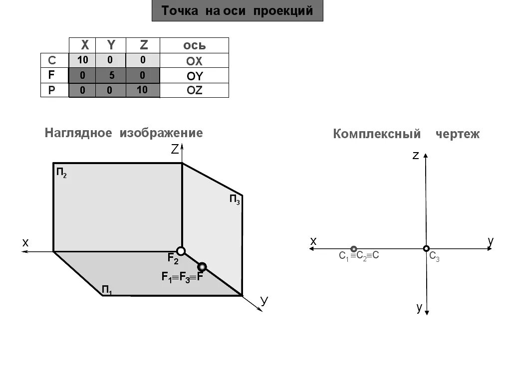 На рисунке представлены оси проекции. Комплексный чертёж точки. Координаты точки.. Проецирование точки комплексный чертеж точки. Проекция точки на комплексном чертеже. Построить комплексный чертеж точек.