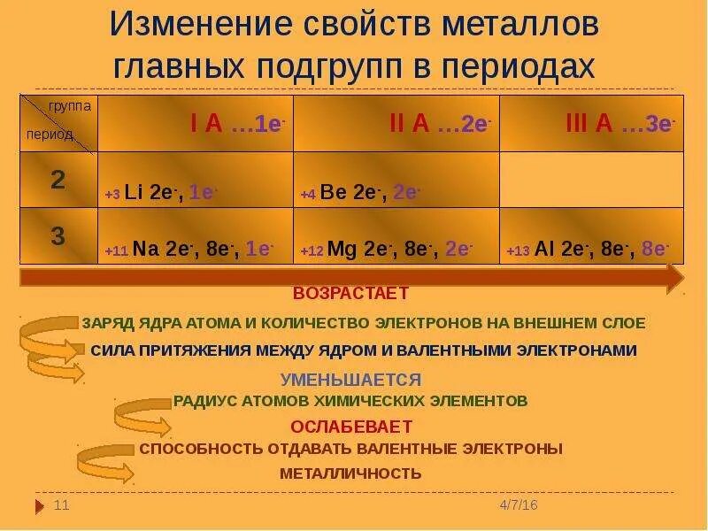 Как изменяются металлические свойства. Изменение свойств металлов в периоде. Изменение металлических свойств в периоде. Изменение свойств металлов побочной подгруппы. Металические свойва в перио.