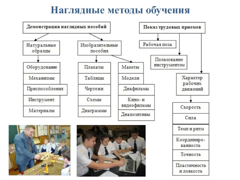 Пример методики обучения