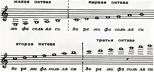 Малая Октава в скрипичном Ключе на нотном стане. Малая Октава на фортепиано в басовом Ключе. Малая Октава на фортепиано в скрипичном Ключе. Малая Октава в басовом Ключе на нотном стане.