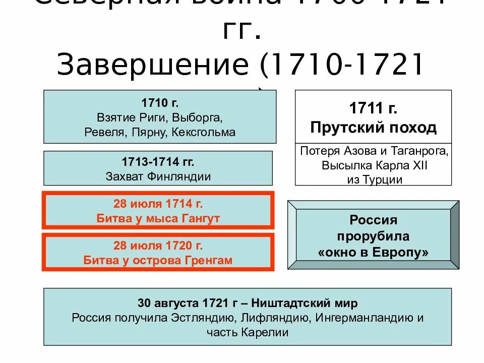 1700 1721 кратко. Реформы Великой Северной войны 1700-1721.