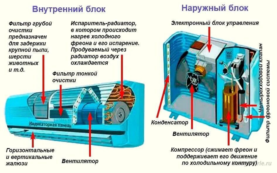 Строение внешнего блока сплит системы. Наружный блок сплит системы из чего состоит. Устройство сплит-системы кондиционирования воздуха внутренний блок. Конструкция внешнего блока кондиционера. Охлаждение осушение всасывание в клетки очищение