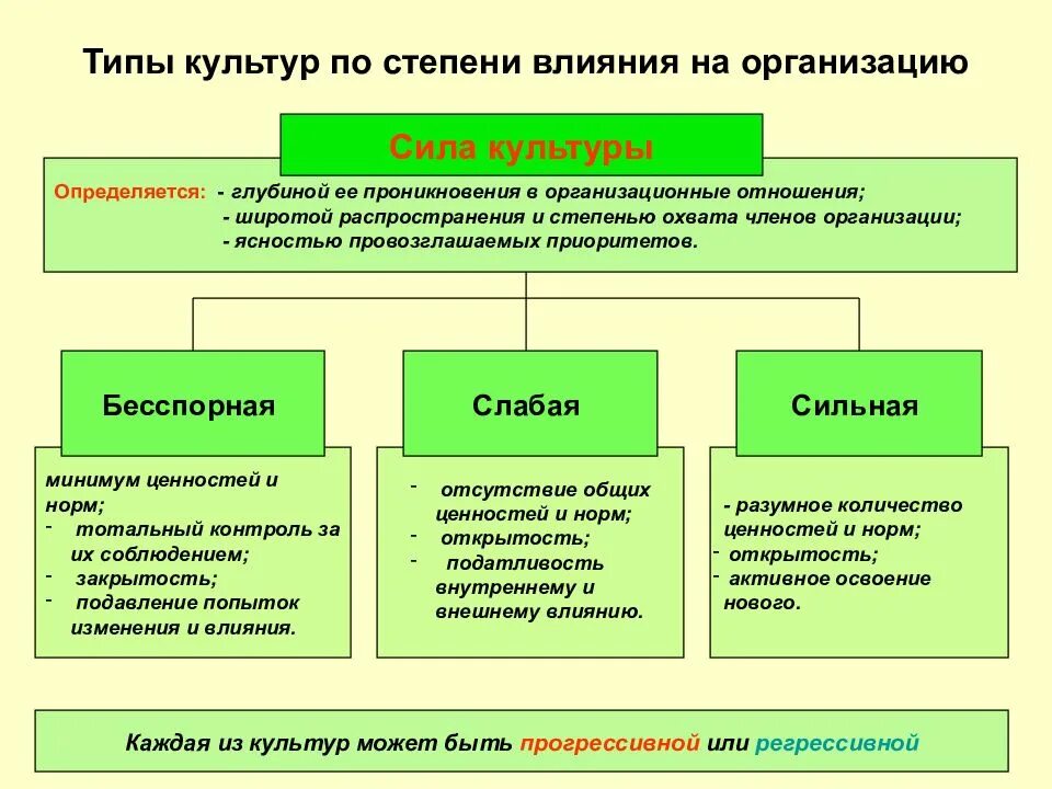 Элементы которые определяют организацию. Сила организационной культуры. Вид организационной культуры по силе воздействия. Сила организационной культуры определяется. Пример культуры силы.