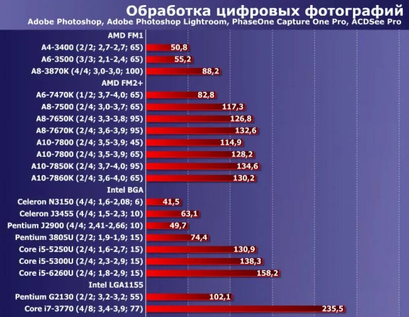 Таблица мощности процессоров Intel Core i5. Производительность процессоров таблица Intel Core i5. Таблица процессоров Intel 12 поколения. Таблица производительности процессоров 2023. Процессоры intel i5 сравнения производительности