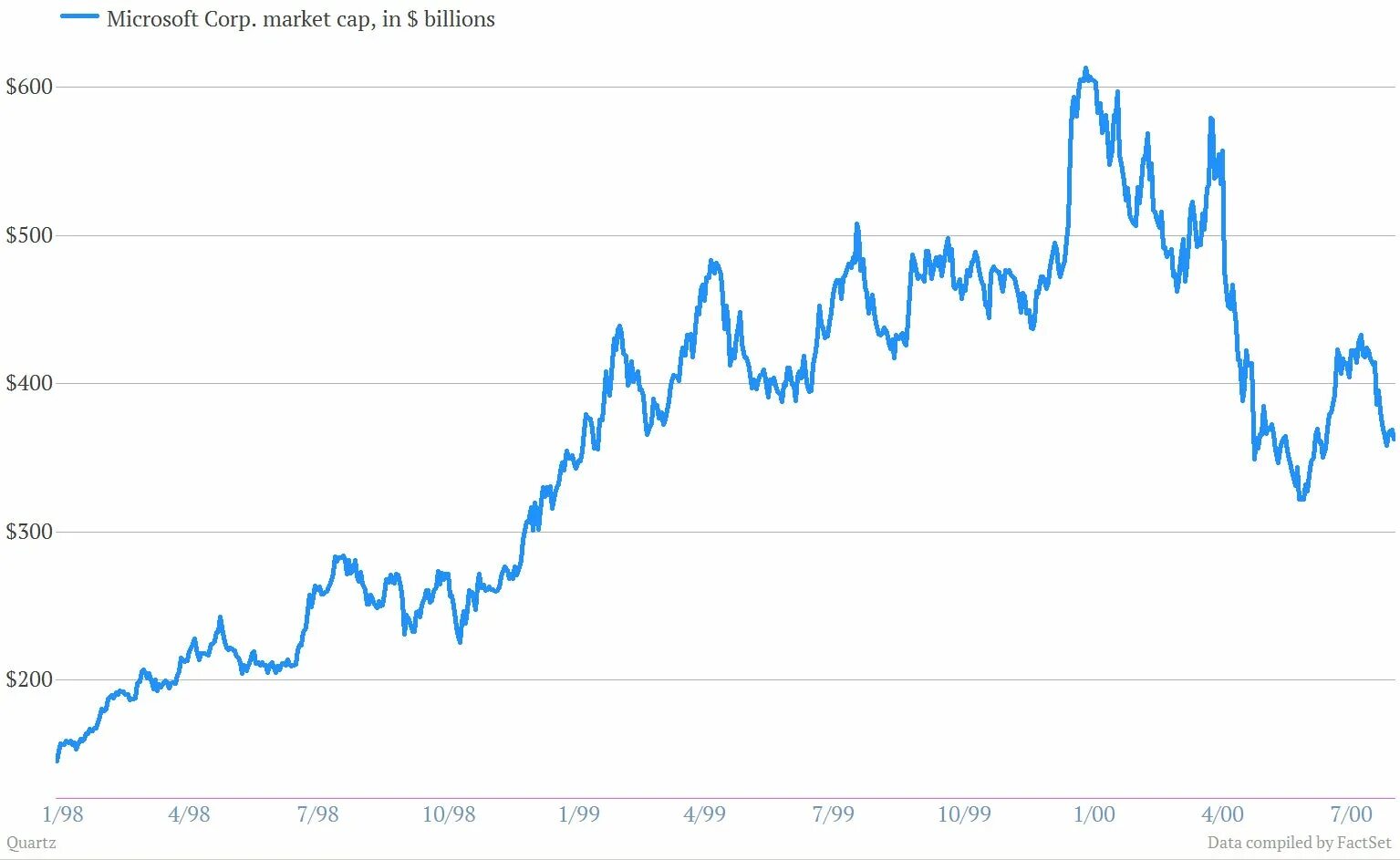 Акции microsoft. Акции майкрософт график. Акции майкрософт график. Майкрософт тикер. Акции майкрософт.