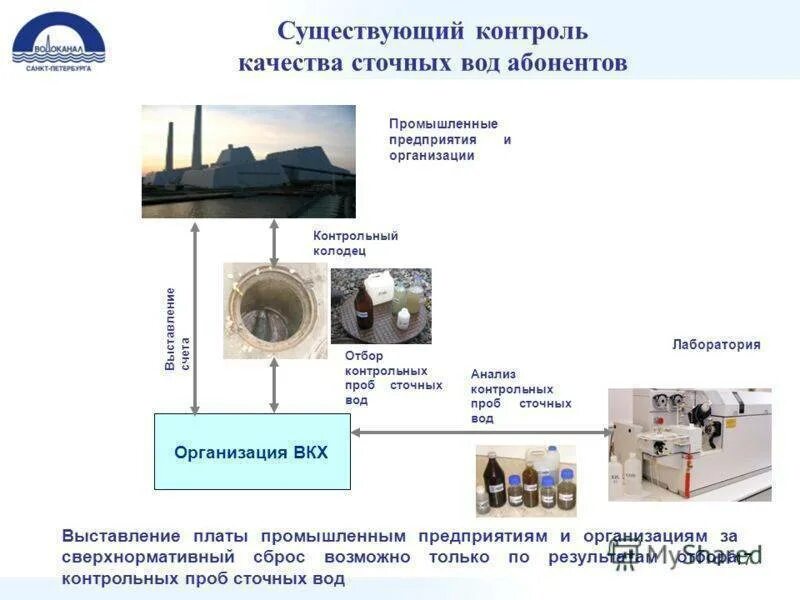 Аналитический контроль воды. Методы контроля качества сточных вод. Контроль очищения сточных вод. Мониторинг сточных вод. Контроль сточных вод предприятий.