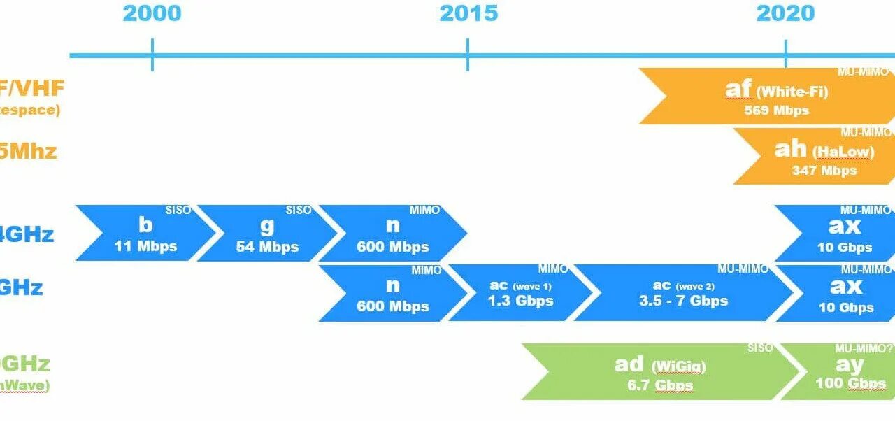 Wifi версия 6. Эволюция стандартов wifi 802.11. поколения сетей wifi. стандарты wifi 4 5 6. стандарты протоколов вай фай 6.