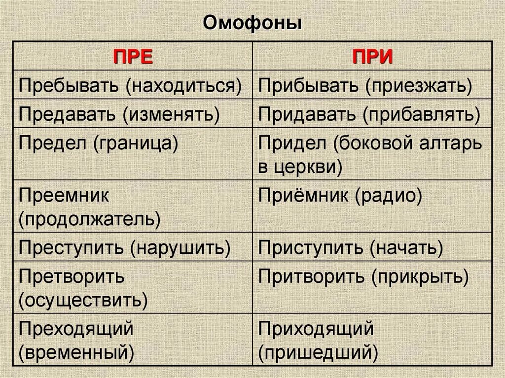 Пребывать почему приставка. Пре при примеры. Омофоны пре при. Приставки пре и при ЕГЭ. Приемник приемник предел придел.