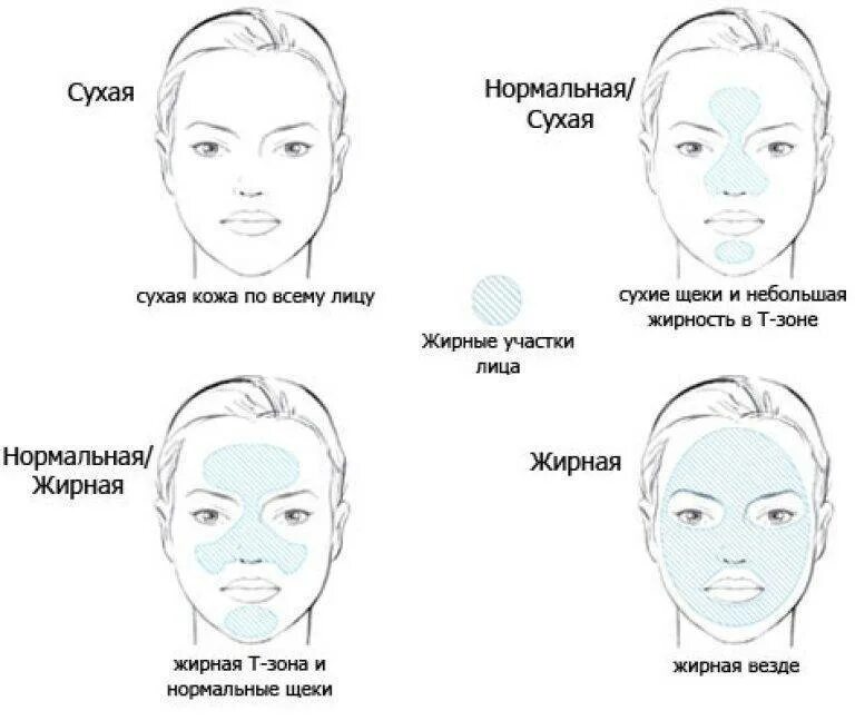 Как узнать лицо. Типы кожи как определить Тип кожи. Как понять какой Тип кожи лица. Типы кожи комбинированная.