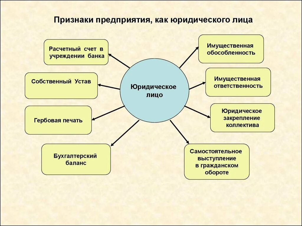 Признаки характеризующие предприятие как юридическое лицо. Предприятие основные признаки предприятия. Основные признаки предприятия схема. Оснавный признаки предприян.