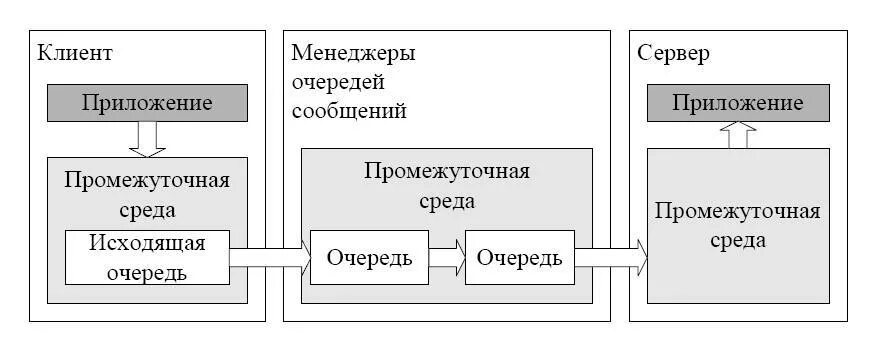 Других систем в первую очередь. Модель системы очередей сообщений. Сервер очереди сообщений. Интеграция систем через очередь сообщений. Системы с очередями схема.