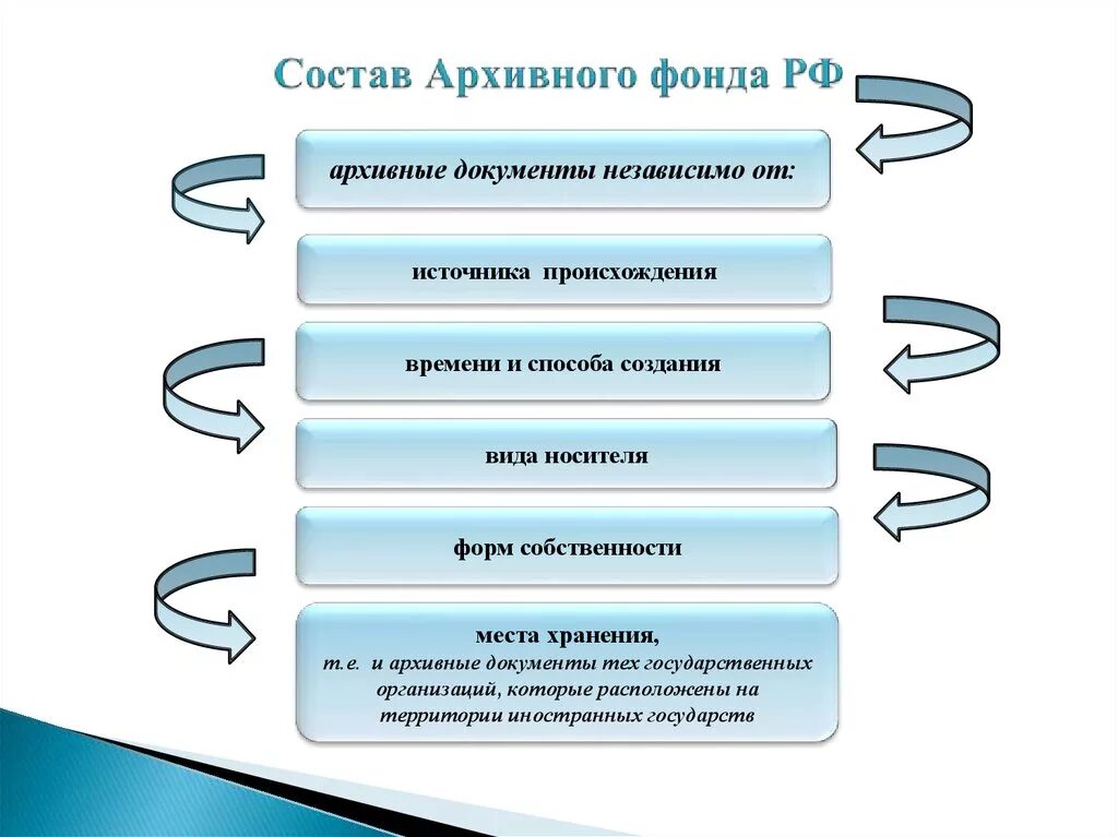 Документы в деле фонда организации. Состав архивного фонда РФ. Состав архивного фонда РФ схема. Структура состава документов архивного фонда. Схема классификации дел архивного фонда.