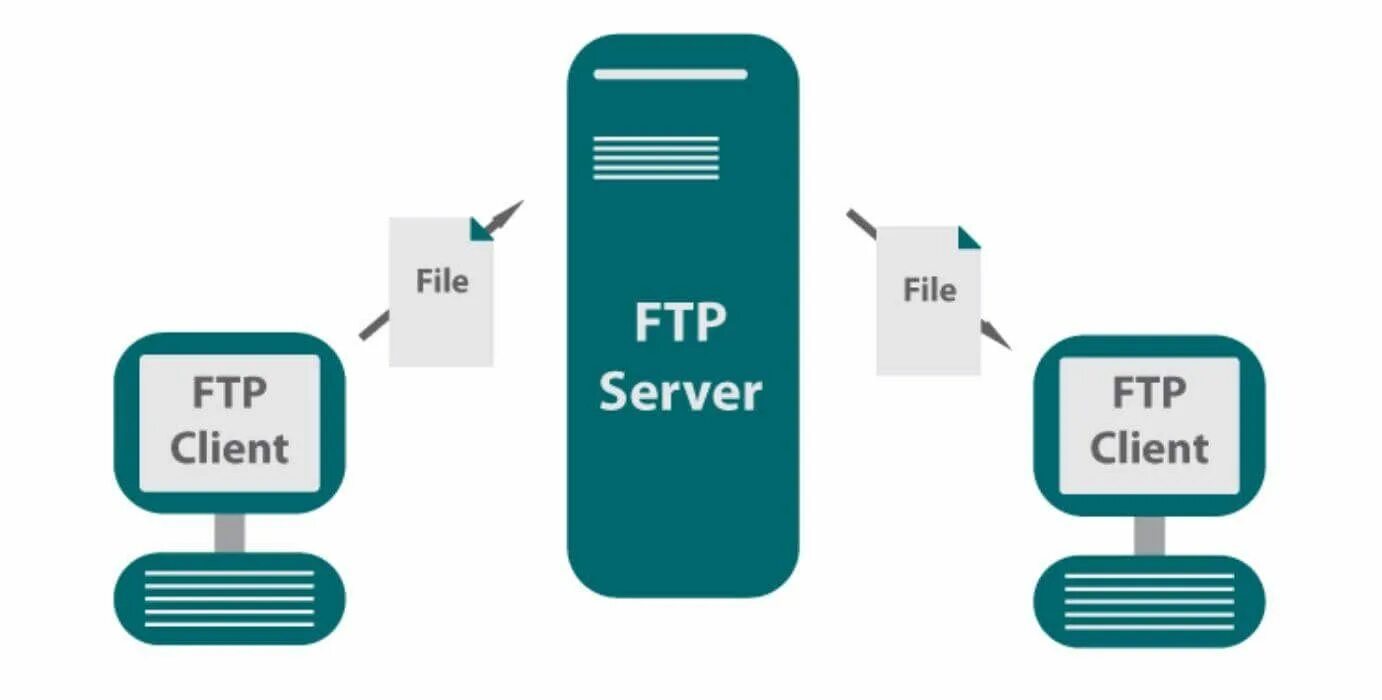 Протокол передачи FTP. Протокол FTP сервер файл. Передача файлов по протоколу FTP. FTP сервер схема. Ftp системы