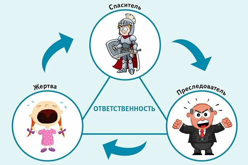 Треугольник карпмана роли. Психология треугольник Карпмана преследователь жертва. Синдром спасателя треугольник Карпмана. Треугольник Карпмана: роли жертва, преследователь и спасатель.