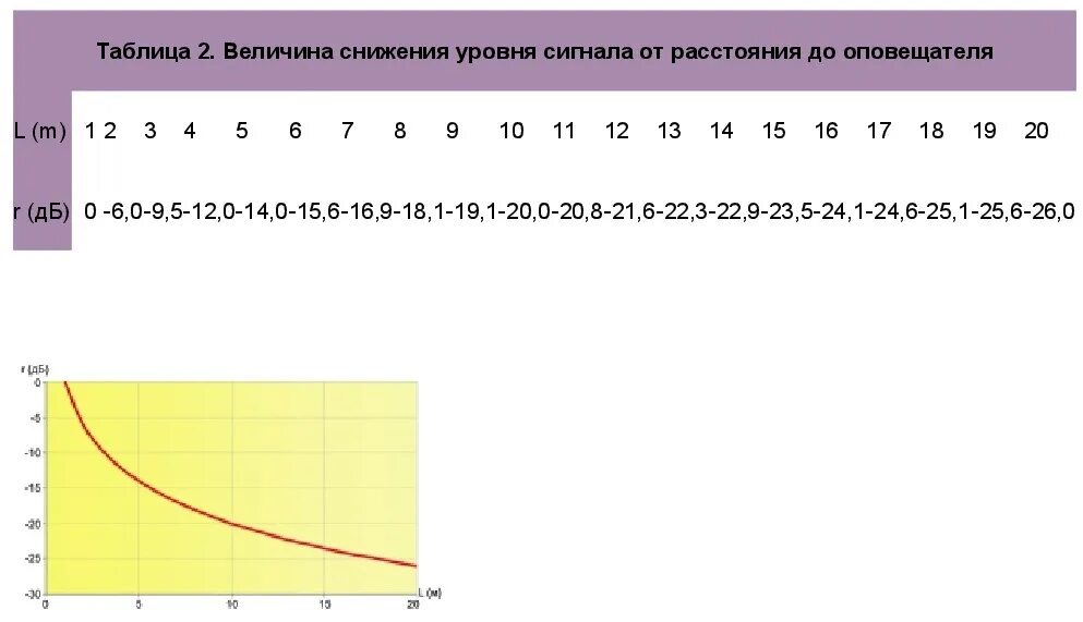 Затухание звукового давления. Расчет уровня звукового давления. Падение уровня звукового давления от расстояния. Уровень звукового давления таблица. Расстояния от уровня звука