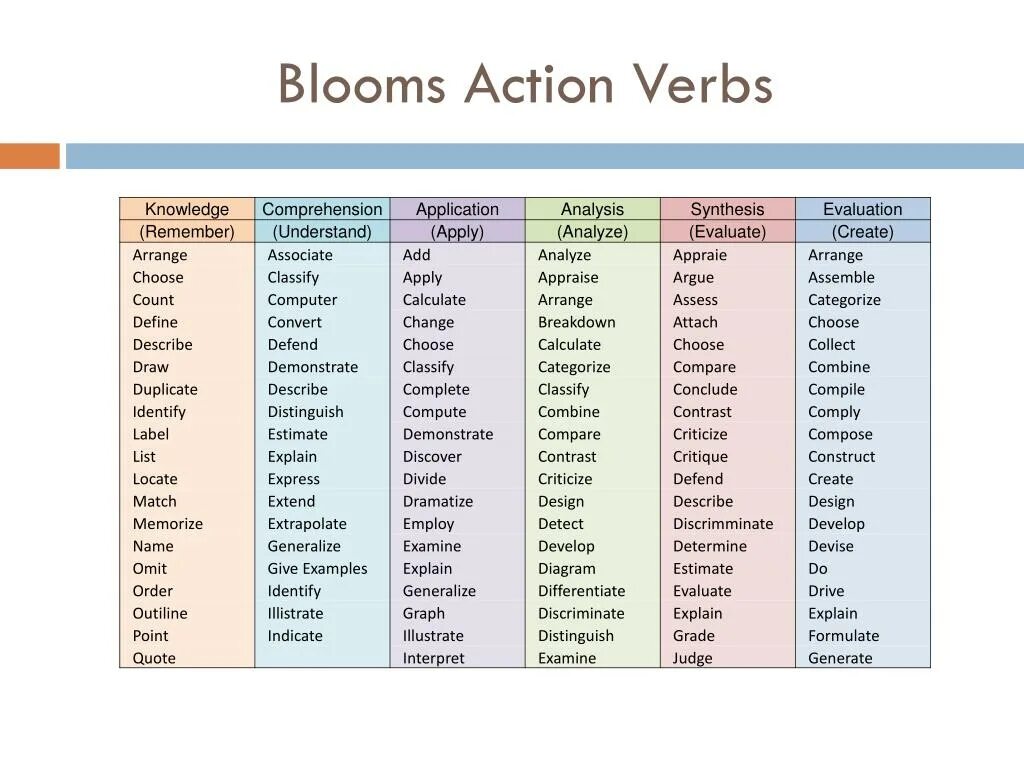 Verbs for Bloom's taxonomy. Bloom taxonomy Action verbs. Bloom s taxonomy of measurable verbs. Bloom verb.