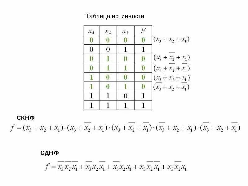 Преобразование сднф