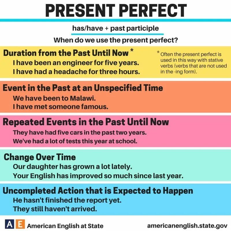 Present perfect использование. The perfect present. Грамматика present perfect. When we use present perfect. A lot lately