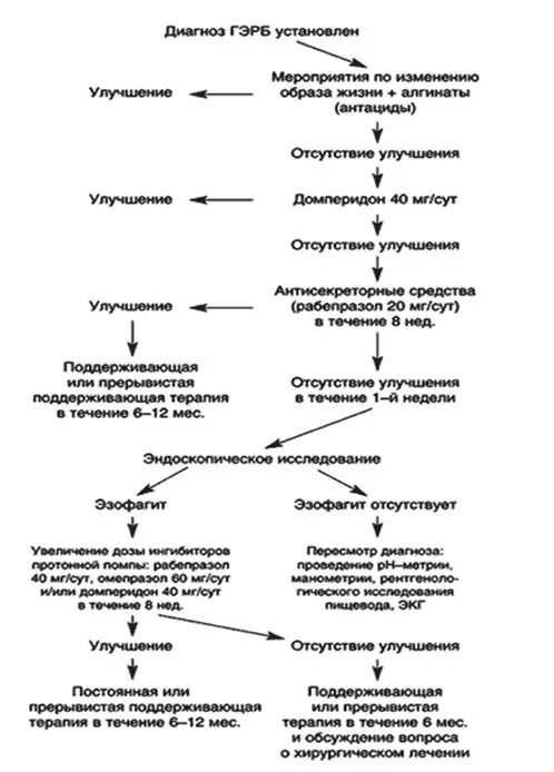 Медикаментозная схема лечения гэрб. Схема лечения гэрб у взрослых. Схема лечения гастроэзофагеальной рефлюксной болезни. Схема лечения рефлюкс эзофагита лекарствами. Схема лечения при гастроэзофагеальной рефлюксной болезни.