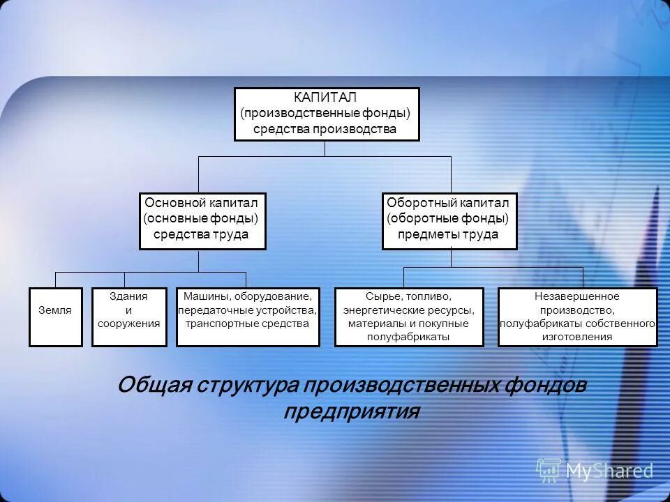 понятие основного капитала. основной производственный капитал. основной производственный капитал. основной производственный капитал. состав производственного капитала.